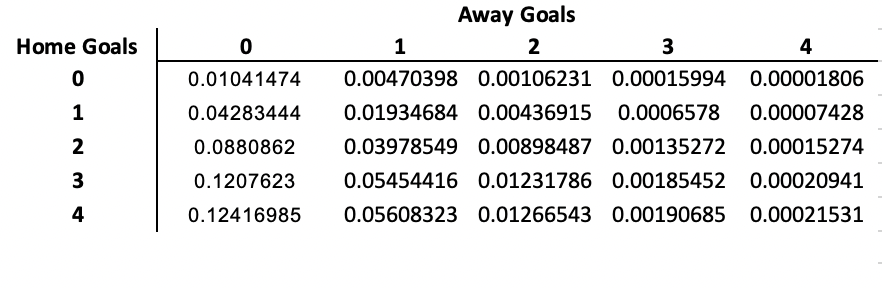 Goal Probability Matrix